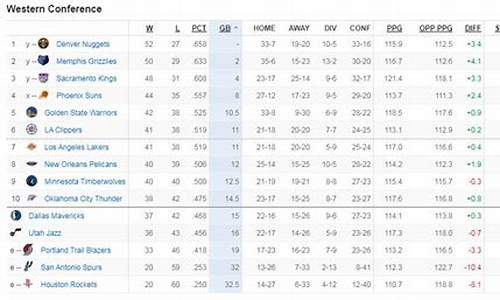 最新nba排名西部和东部区别_nba西部东部排名表