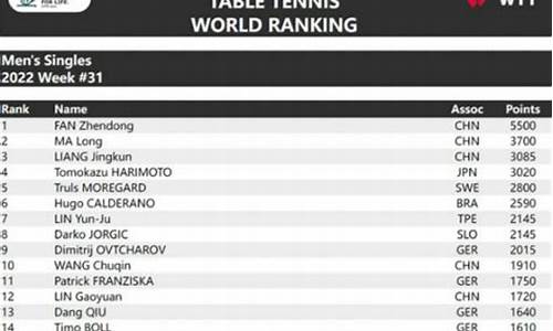 乒乓球世界排名积分榜_乒乓球世界排名积分榜官网查询下载