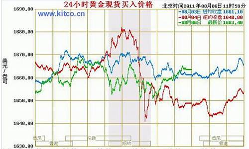 最新金价走势图今日价格_最新金价走势