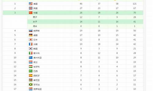 里约金牌数_里约金牌分布