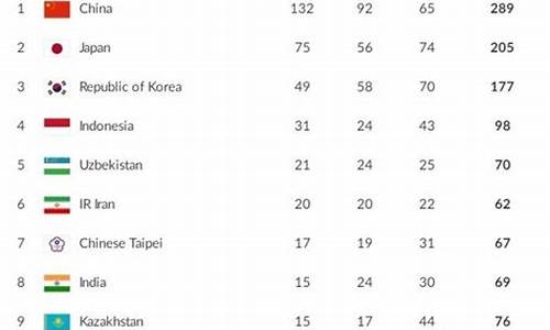 亚运会金牌榜排名最新_亚运会总金牌榜排名