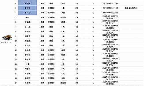 辽宁队全体队员名单及球员号码_辽宁队队员名单7号