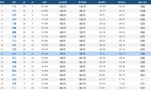 cba联赛得分排名-cba联赛得分榜