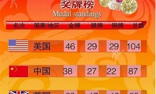 2012金牌榜奥运-2012金牌榜排名