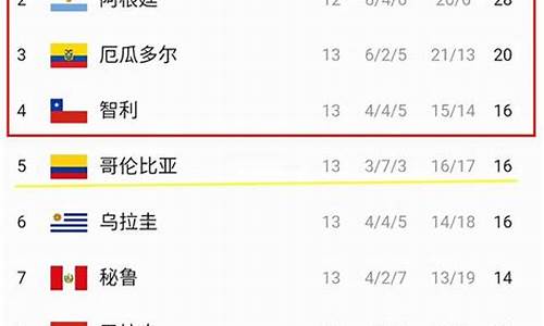南美世界杯预选赛积分榜最新消息-南美世界杯预选赛程