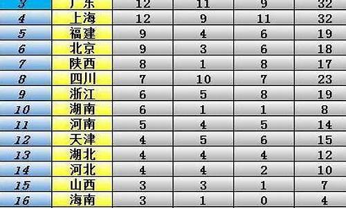 全运会目前金牌榜-全运会最新金牌排行榜