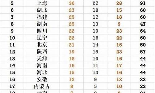 2021全运会各省奖牌榜-全运会省份奖牌榜