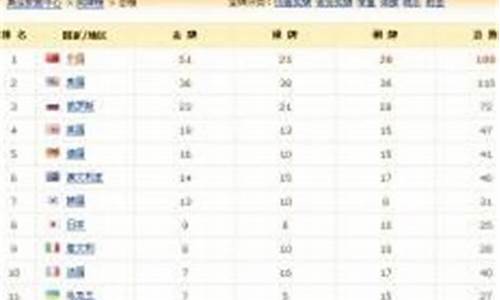 奖牌榜2008奥运会金牌榜-奥运会金牌榜2008年